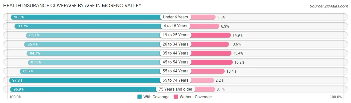 Health Insurance Coverage by Age in Moreno Valley