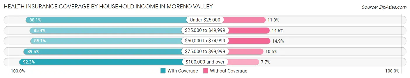 Health Insurance Coverage by Household Income in Moreno Valley