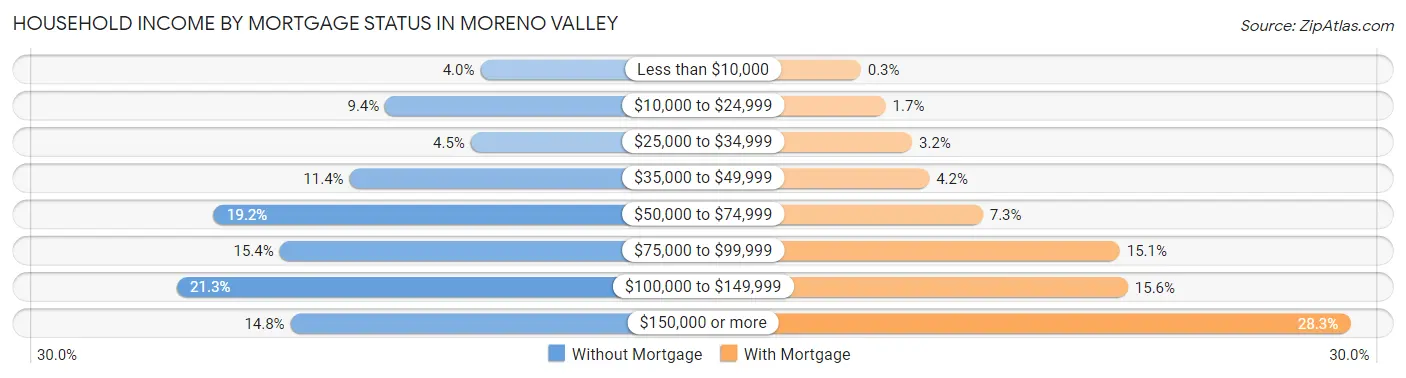 Household Income by Mortgage Status in Moreno Valley