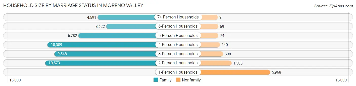 Household Size by Marriage Status in Moreno Valley
