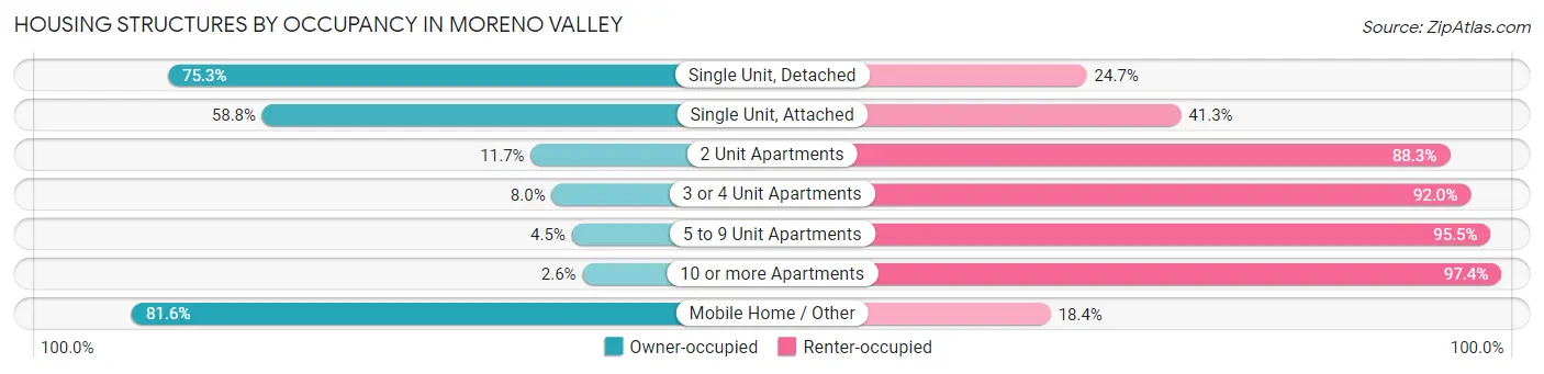 Housing Structures by Occupancy in Moreno Valley