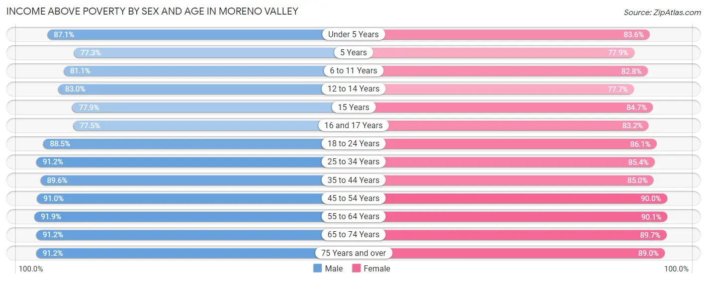Income Above Poverty by Sex and Age in Moreno Valley