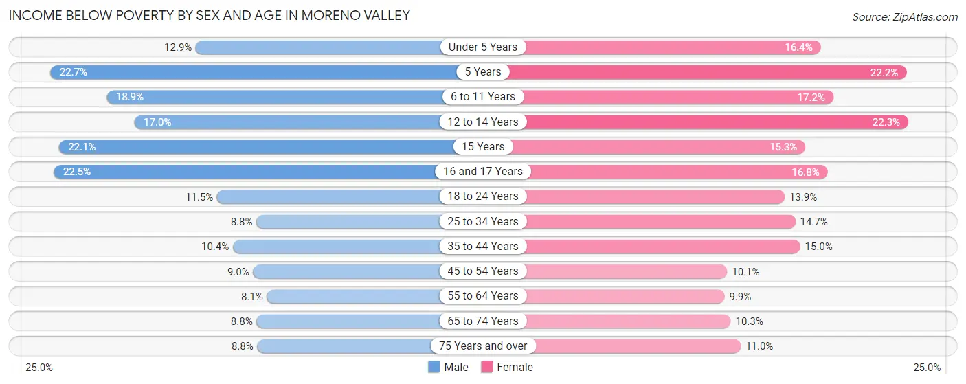 Income Below Poverty by Sex and Age in Moreno Valley