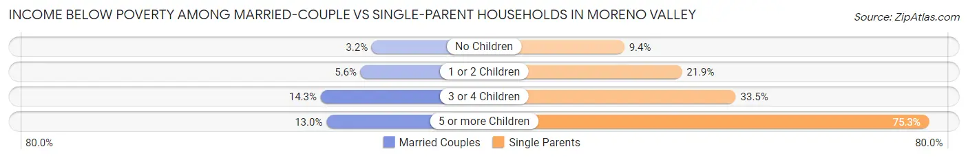 Income Below Poverty Among Married-Couple vs Single-Parent Households in Moreno Valley