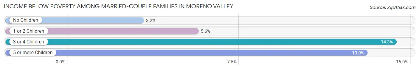 Income Below Poverty Among Married-Couple Families in Moreno Valley