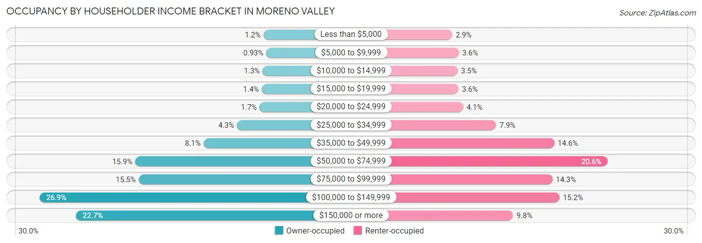 Occupancy by Householder Income Bracket in Moreno Valley