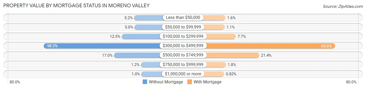 Property Value by Mortgage Status in Moreno Valley