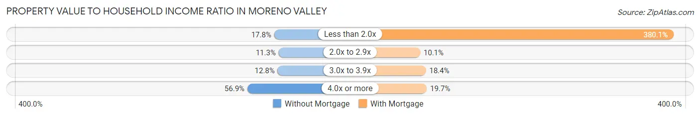 Property Value to Household Income Ratio in Moreno Valley