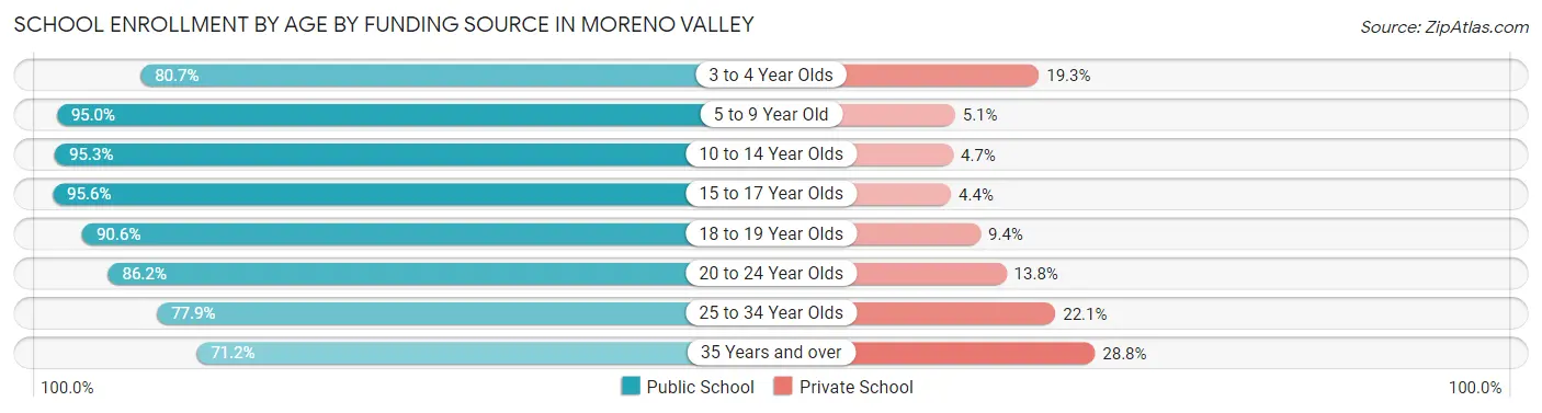 School Enrollment by Age by Funding Source in Moreno Valley