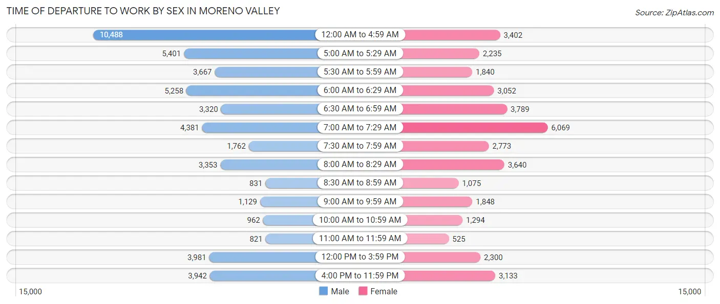 Time of Departure to Work by Sex in Moreno Valley