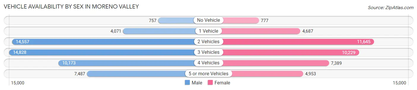 Vehicle Availability by Sex in Moreno Valley