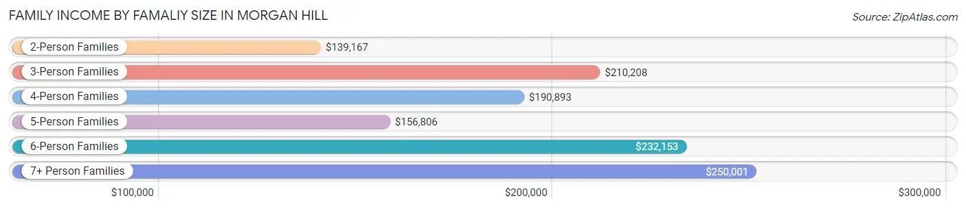 Family Income by Famaliy Size in Morgan Hill