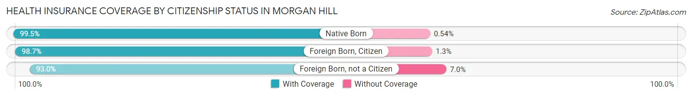 Health Insurance Coverage by Citizenship Status in Morgan Hill