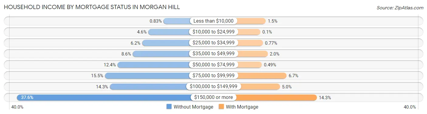 Household Income by Mortgage Status in Morgan Hill