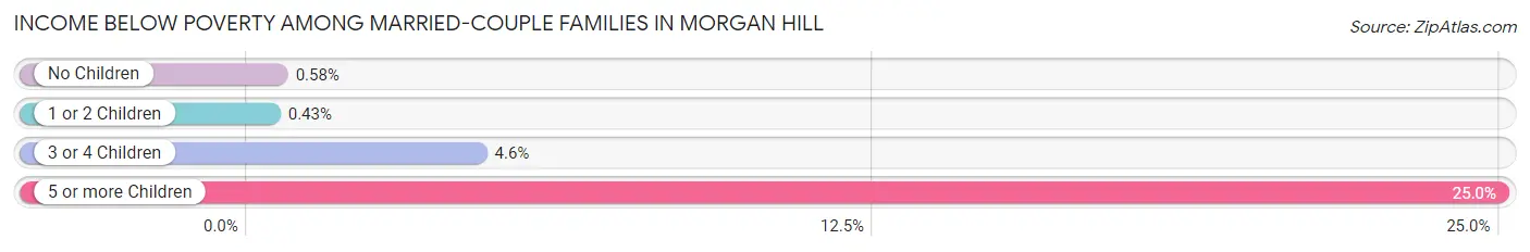 Income Below Poverty Among Married-Couple Families in Morgan Hill