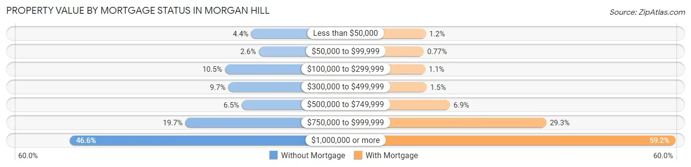 Property Value by Mortgage Status in Morgan Hill