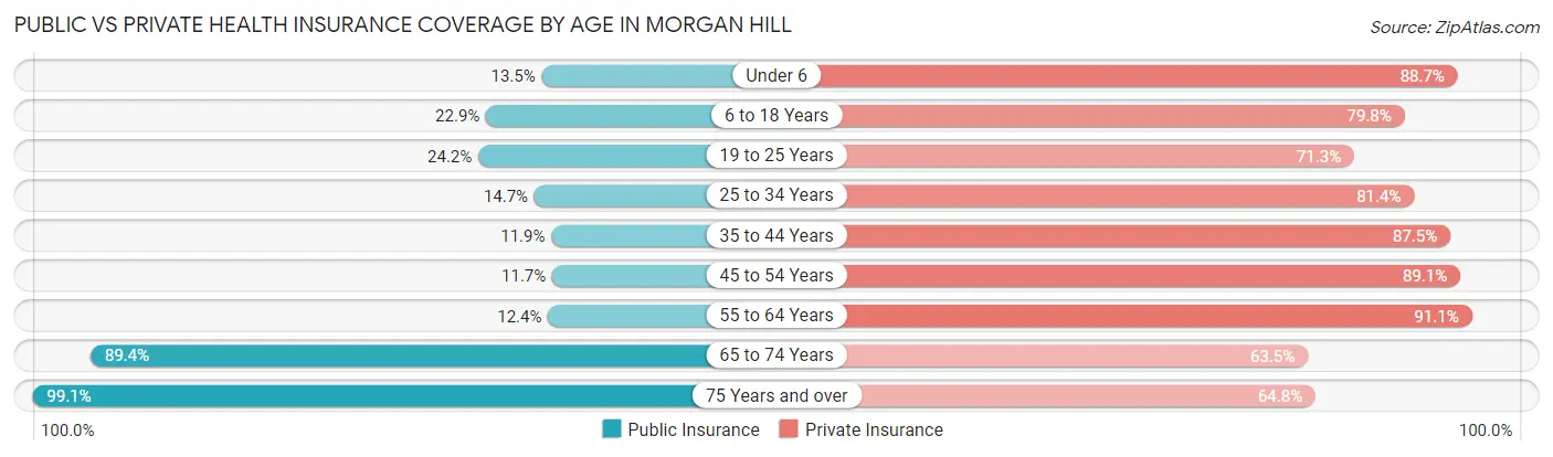 Public vs Private Health Insurance Coverage by Age in Morgan Hill