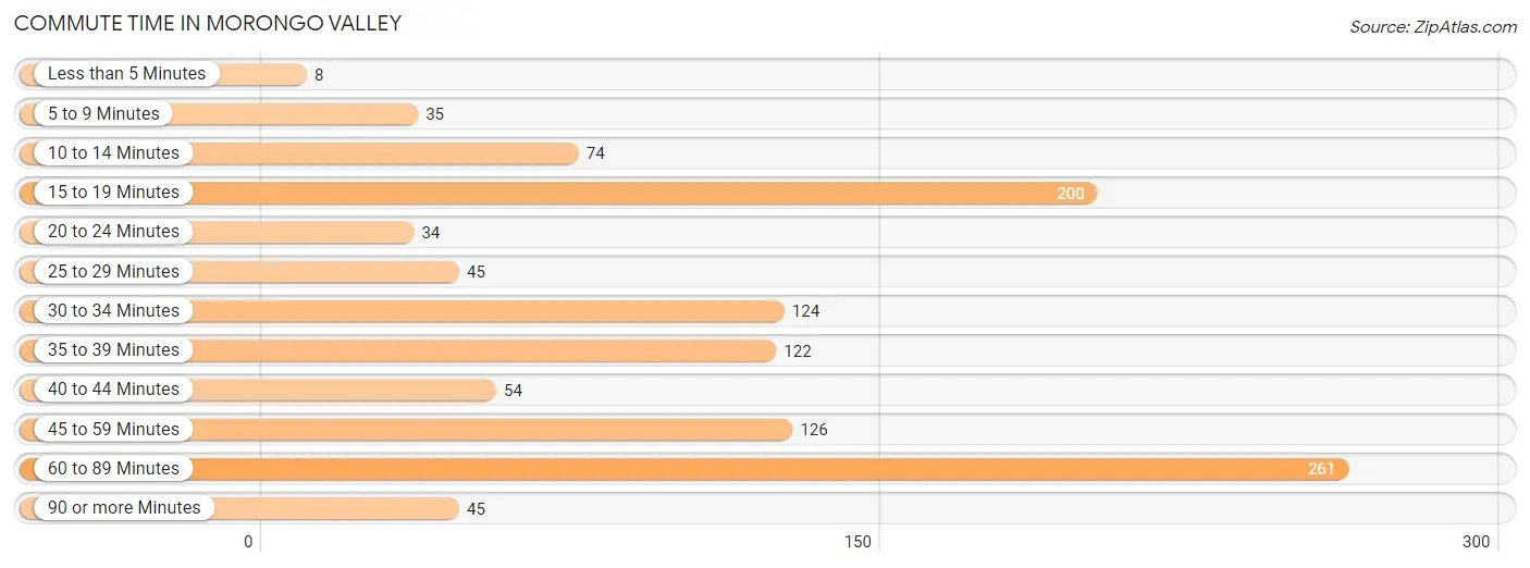 Commute Time in Morongo Valley