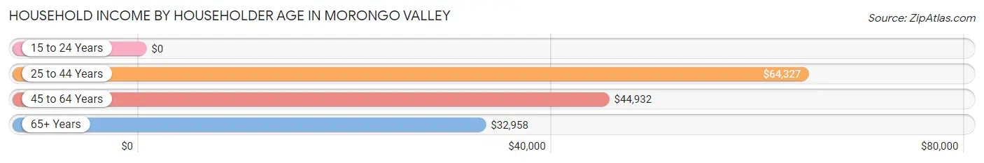 Household Income by Householder Age in Morongo Valley