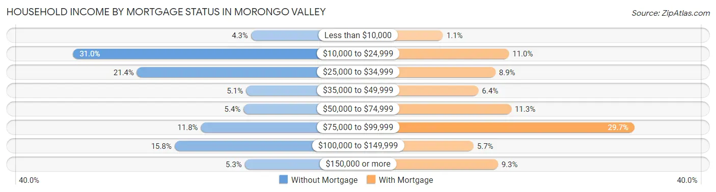 Household Income by Mortgage Status in Morongo Valley