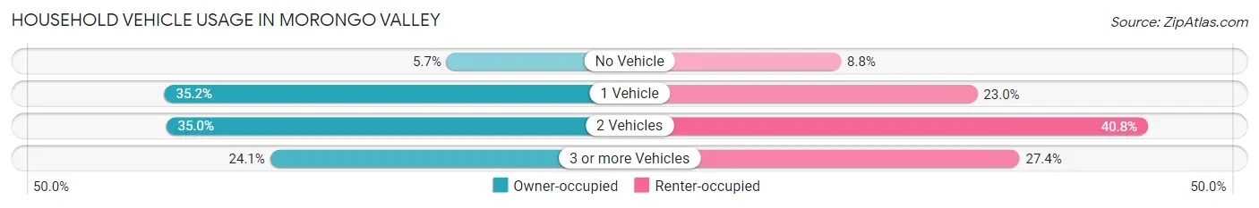 Household Vehicle Usage in Morongo Valley