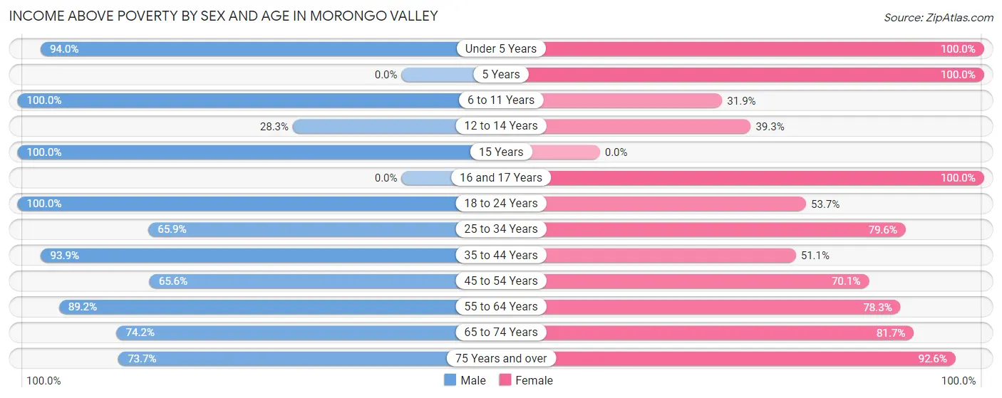 Income Above Poverty by Sex and Age in Morongo Valley