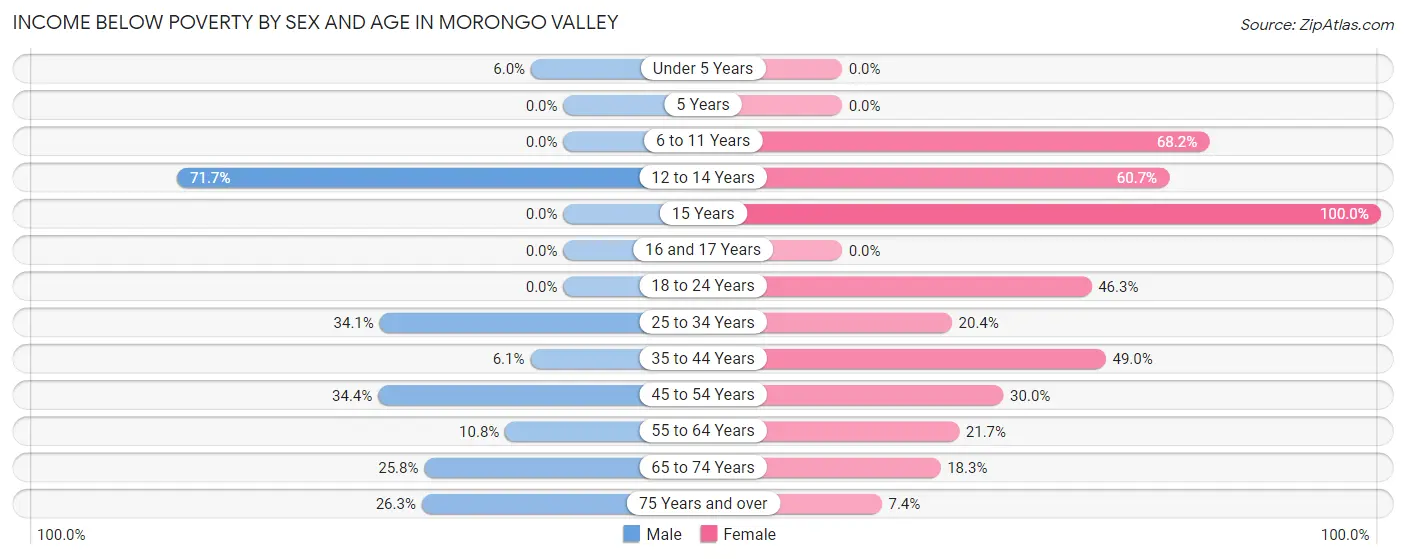 Income Below Poverty by Sex and Age in Morongo Valley