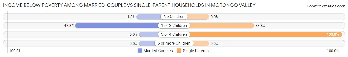 Income Below Poverty Among Married-Couple vs Single-Parent Households in Morongo Valley