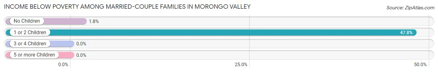 Income Below Poverty Among Married-Couple Families in Morongo Valley