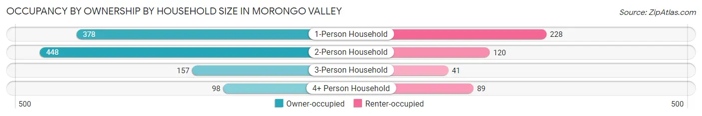 Occupancy by Ownership by Household Size in Morongo Valley