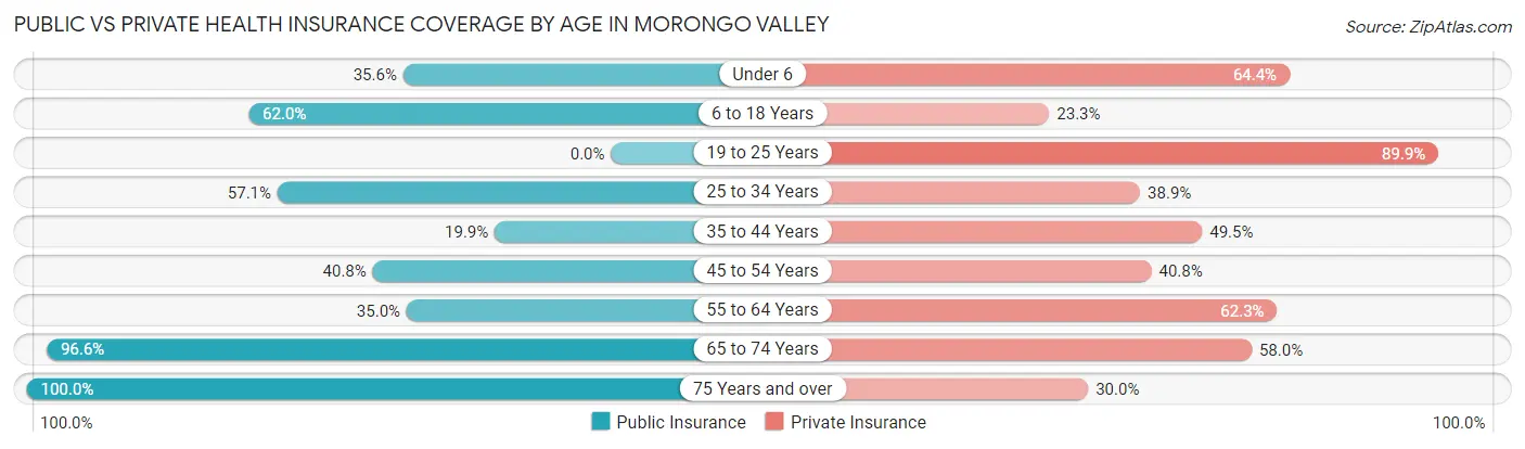 Public vs Private Health Insurance Coverage by Age in Morongo Valley