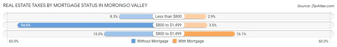 Real Estate Taxes by Mortgage Status in Morongo Valley