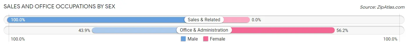 Sales and Office Occupations by Sex in Morongo Valley