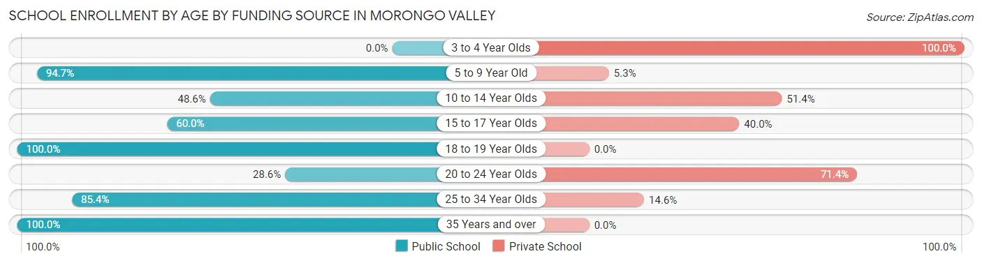 School Enrollment by Age by Funding Source in Morongo Valley