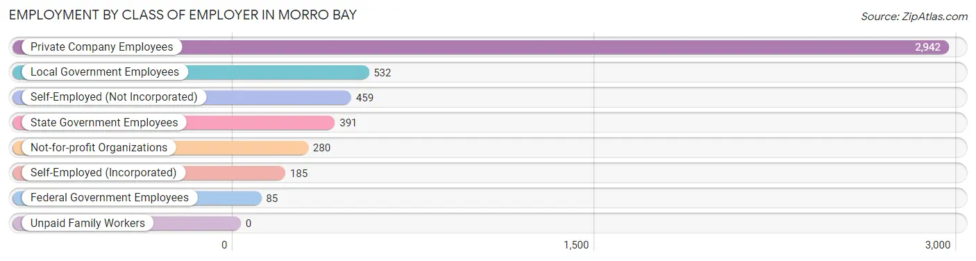 Employment by Class of Employer in Morro Bay