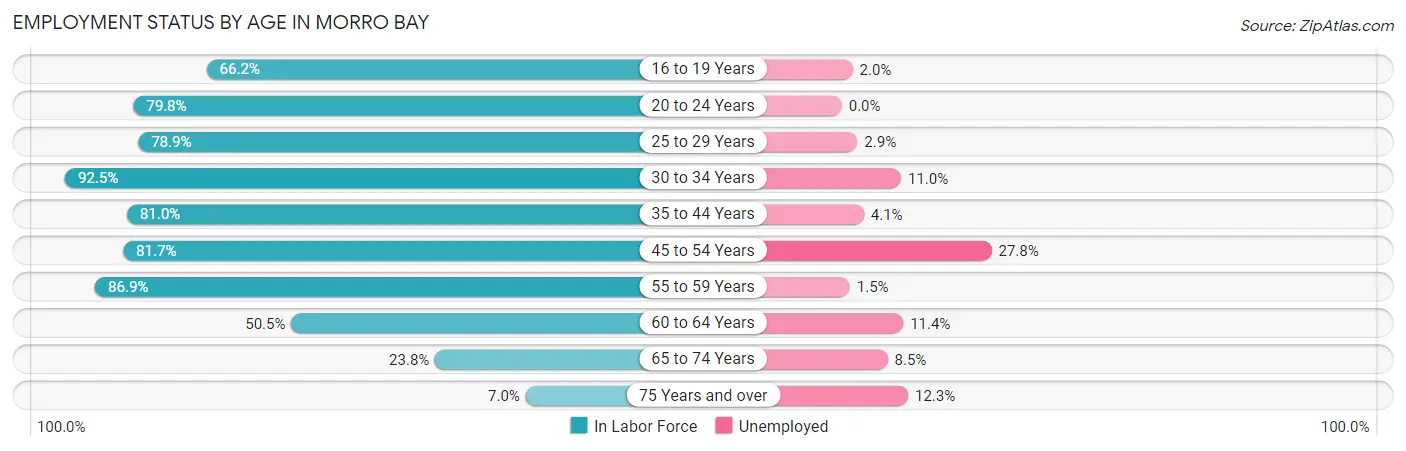 Employment Status by Age in Morro Bay
