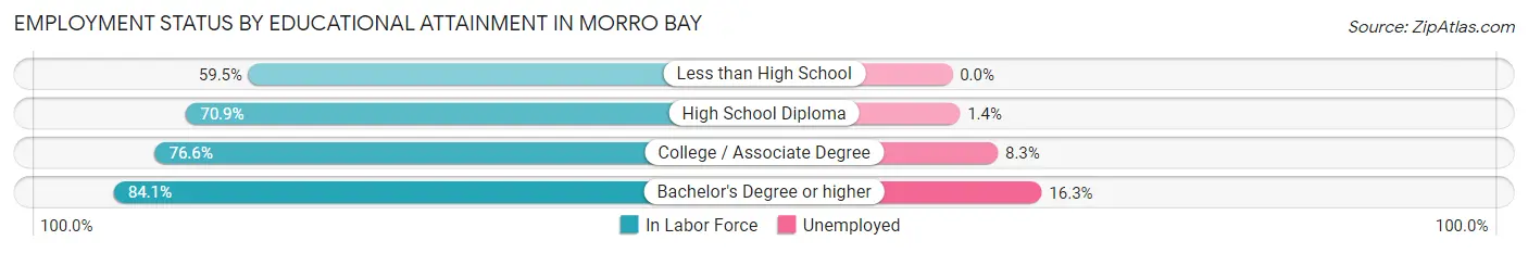 Employment Status by Educational Attainment in Morro Bay