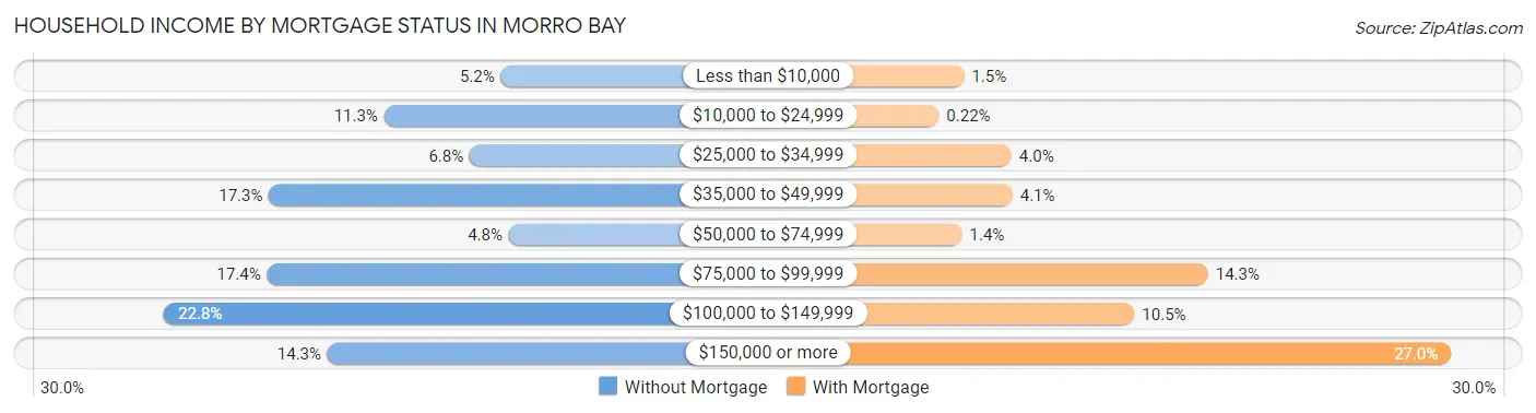 Household Income by Mortgage Status in Morro Bay
