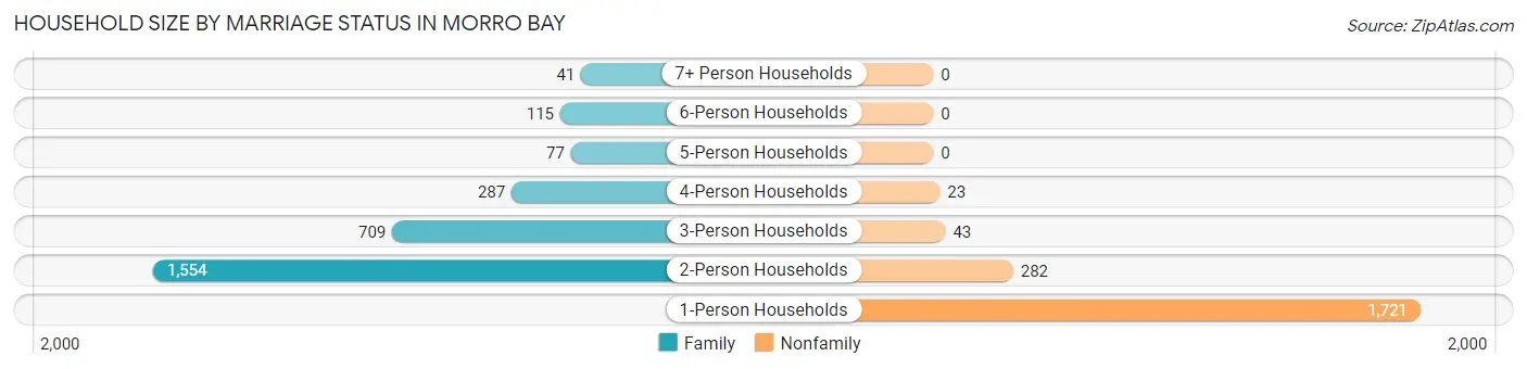 Household Size by Marriage Status in Morro Bay