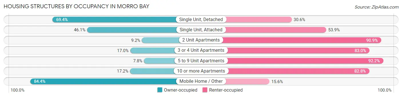 Housing Structures by Occupancy in Morro Bay