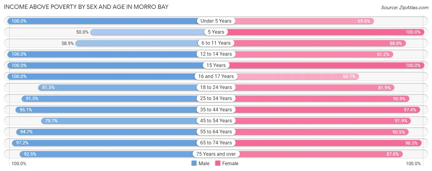 Income Above Poverty by Sex and Age in Morro Bay