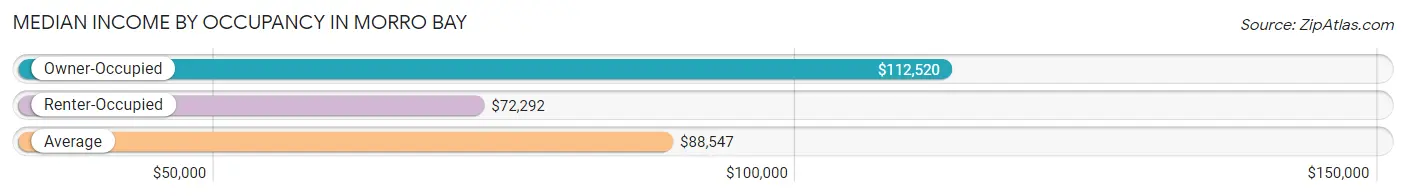 Median Income by Occupancy in Morro Bay