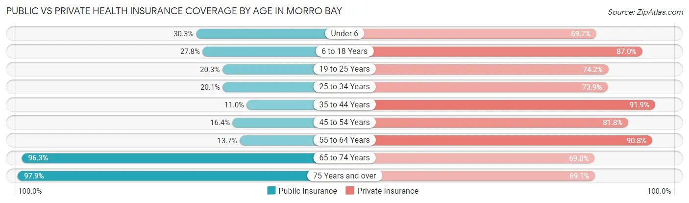 Public vs Private Health Insurance Coverage by Age in Morro Bay