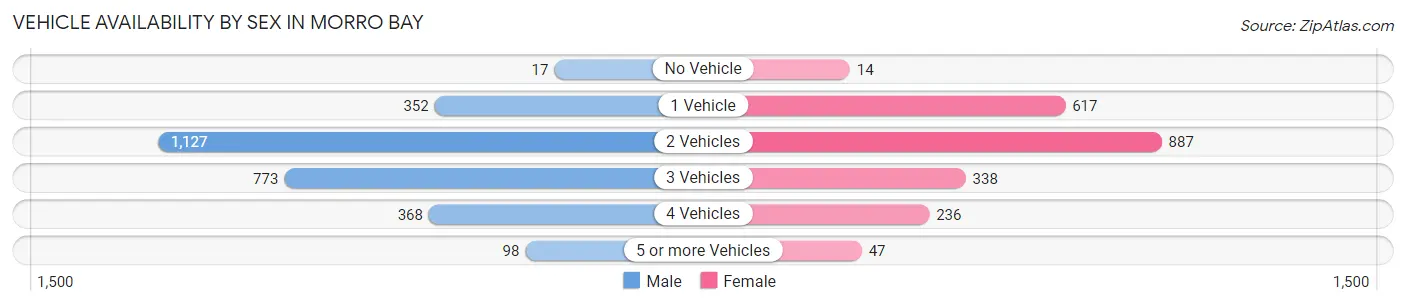 Vehicle Availability by Sex in Morro Bay