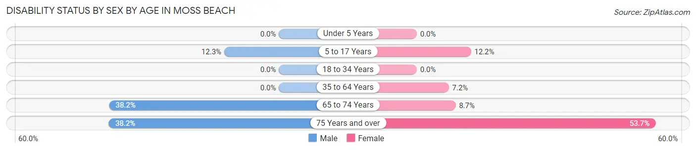 Disability Status by Sex by Age in Moss Beach
