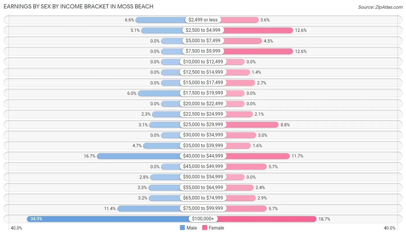 Earnings by Sex by Income Bracket in Moss Beach