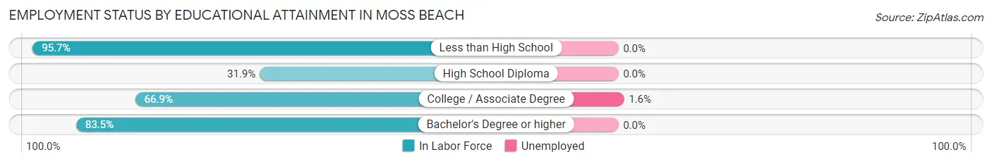 Employment Status by Educational Attainment in Moss Beach