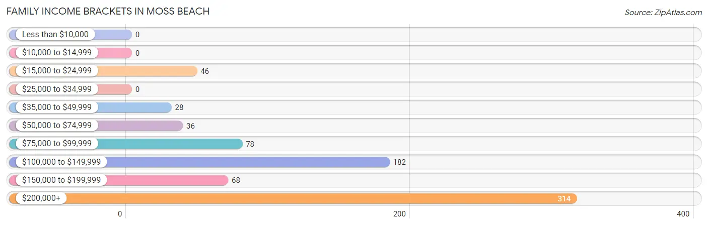 Family Income Brackets in Moss Beach