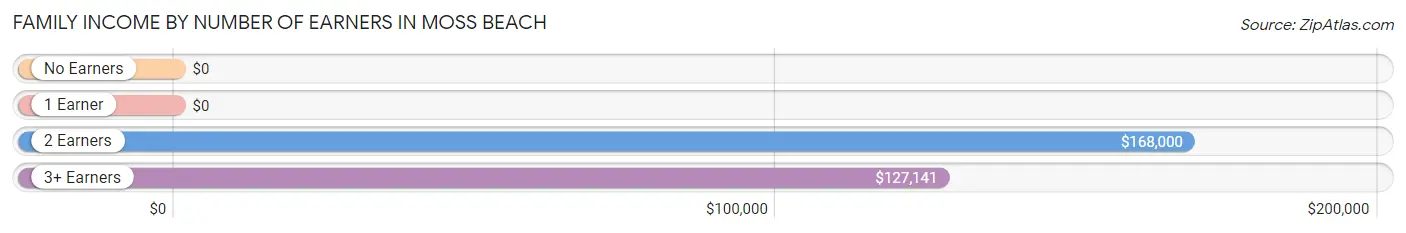 Family Income by Number of Earners in Moss Beach