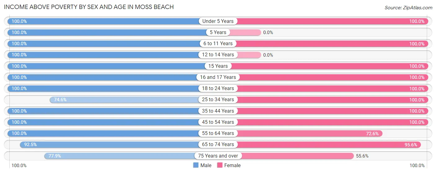 Income Above Poverty by Sex and Age in Moss Beach